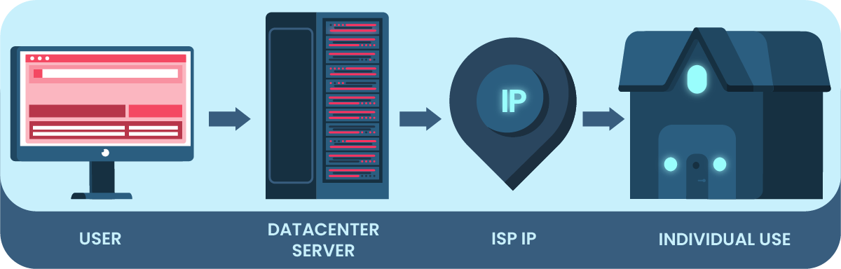 ISP 代理的内部机制
