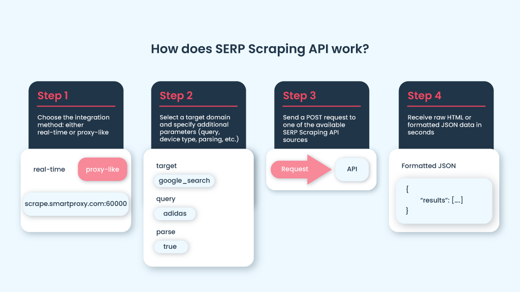 SERP 抓取 API 是如何工作的？